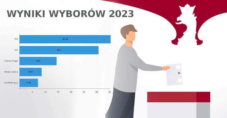 Wyniki wyborów
